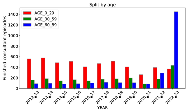 split by age